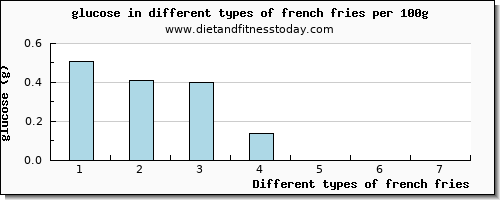 french fries glucose per 100g